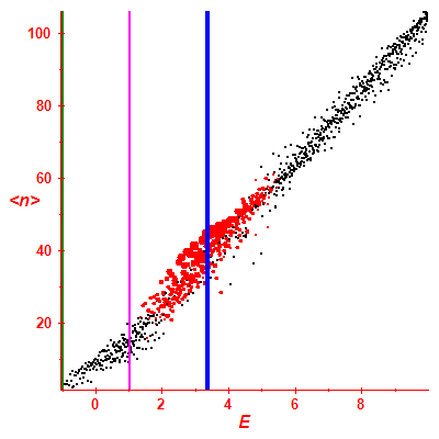 Peres lattice <N>